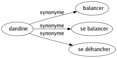 Synonyme de Dandine : Balancer Se balancer Se déhancher 