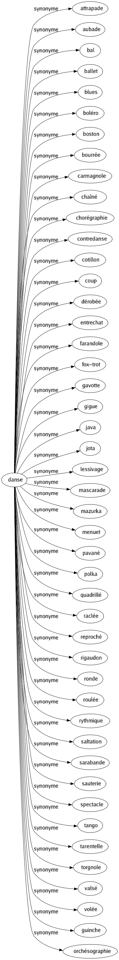 Synonyme de Danse : Attrapade Aubade Bal Ballet Blues Boléro Boston Bourrée Carmagnole Chaîné Chorégraphie Contredanse Cotillon Coup Dérobée Entrechat Farandole Fox-trot Gavotte Gigue Java Jota Lessivage Mascarade Mazurka Menuet Pavané Polka Quadrillé Raclée Reproché Rigaudon Ronde Roulée Rythmique Saltation Sarabande Sauterie Spectacle Tango Tarentelle Torgnole Valsé Volée Guinche Orchésographie 