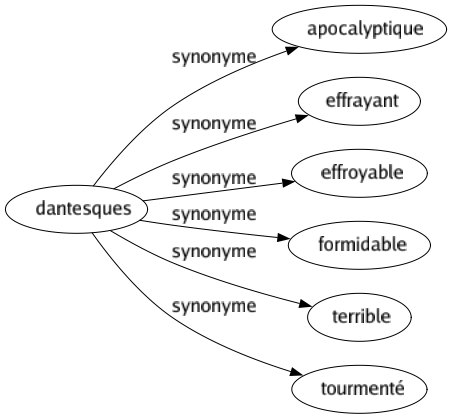 Synonyme de Dantesques : Apocalyptique Effrayant Effroyable Formidable Terrible Tourmenté 