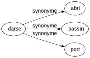 Synonyme de Darse : Abri Bassin Port 