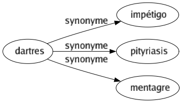 Synonyme de Dartres : Impétigo Pityriasis Mentagre 