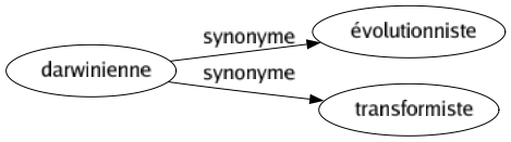 Synonyme de Darwinienne : Évolutionniste Transformiste 