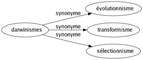 Synonyme de Darwinismes : Évolutionnisme Transformisme Sélectionnisme 