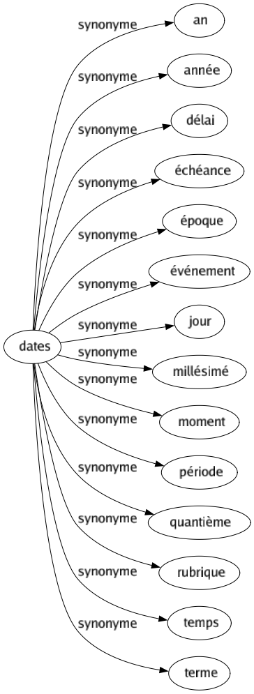 Synonyme de Dates : An Année Délai Échéance Époque Événement Jour Millésimé Moment Période Quantième Rubrique Temps Terme 