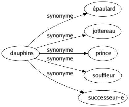 Synonyme de Dauphins : Épaulard Jottereau Prince Souffleur Successeur-e 