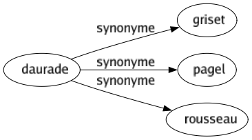 Synonyme de Daurade : Griset Pagel Rousseau 