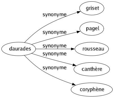 Synonyme de Daurades : Griset Pagel Rousseau Canthère Coryphène 