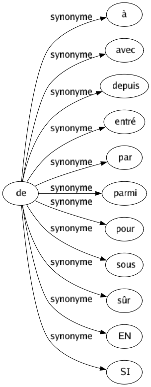 Synonyme de De : À Avec Depuis Entré Par Parmi Pour Sous Sûr En Si 