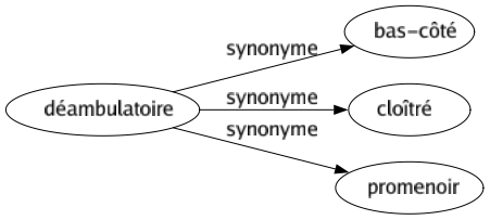 Synonyme de Déambulatoire : Bas-côté Cloîtré Promenoir 