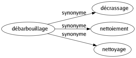 Synonyme de Débarbouillage : Décrassage Nettoiement Nettoyage 