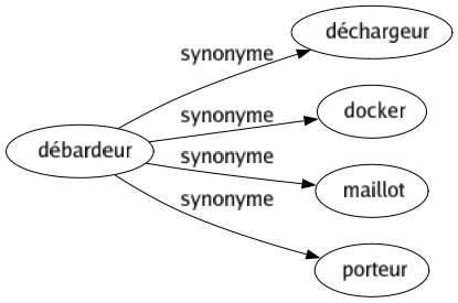 Synonyme de Débardeur : Déchargeur Docker Maillot Porteur 