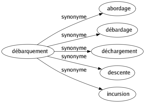 Synonyme de Débarquement : Abordage Débardage Déchargement Descente Incursion 