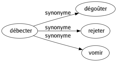 Synonyme de Débecter : Dégoûter Rejeter Vomir 