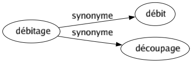 Synonyme de Débitage : Débit Découpage 