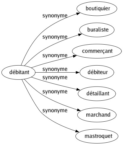 Synonyme de Débitant : Boutiquier Buraliste Commerçant Débiteur Détaillant Marchand Mastroquet 