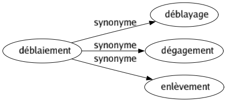 Synonyme de Déblaiement : Déblayage Dégagement Enlèvement 