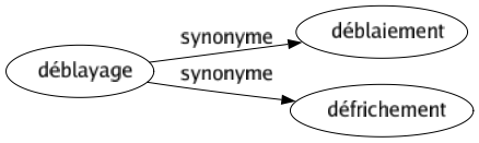 Synonyme de Déblayage : Déblaiement Défrichement 