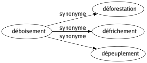 Synonyme de Déboisement : Déforestation Défrichement Dépeuplement 