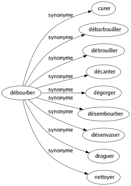 Synonyme de Débourber : Curer Débarbouiller Débrouiller Décanter Dégorger Désembourber Désenvaser Draguer Nettoyer 