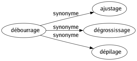 Synonyme de Débourrage : Ajustage Dégrossissage Dépilage 