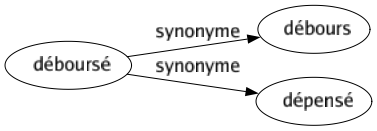 Synonyme de Déboursé : Débours Dépensé 