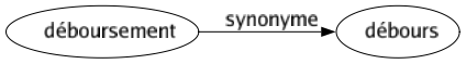 Synonyme de Déboursement : Débours 