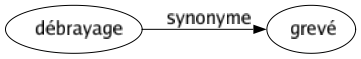 Synonyme de Débrayage : Grevé 