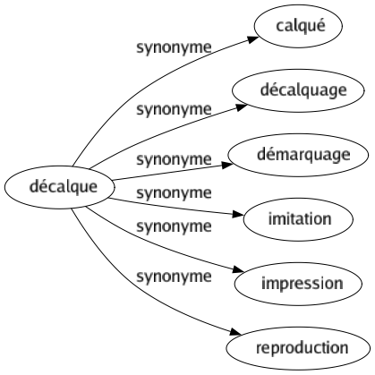 Synonyme de Décalque : Calqué Décalquage Démarquage Imitation Impression Reproduction 