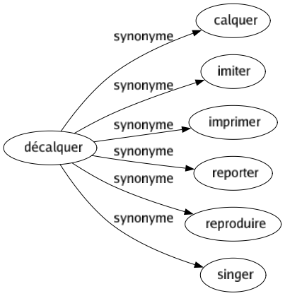 Synonyme de Décalquer : Calquer Imiter Imprimer Reporter Reproduire Singer 