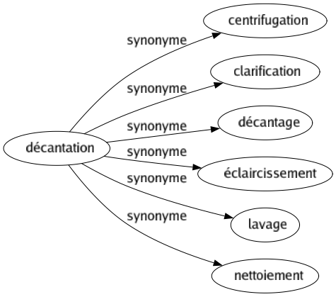 Synonyme de Décantation : Centrifugation Clarification Décantage Éclaircissement Lavage Nettoiement 