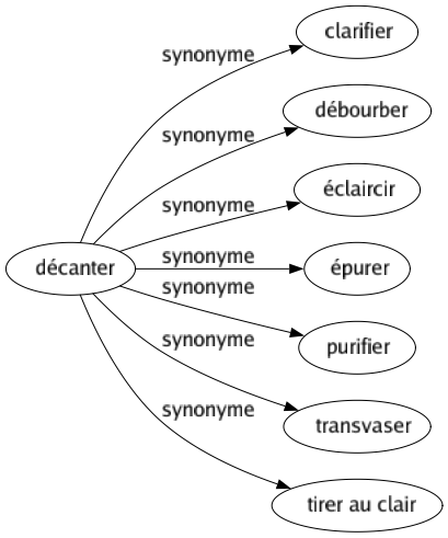 Synonyme de Décanter : Clarifier Débourber Éclaircir Épurer Purifier Transvaser Tirer au clair 