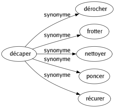 Synonyme de Décaper : Dérocher Frotter Nettoyer Poncer Récurer 