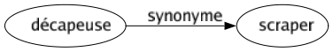 Synonyme de Décapeuse : Scraper 