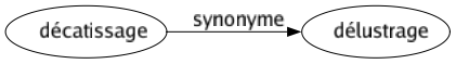 Synonyme de Décatissage : Délustrage 