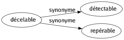 Synonyme de Décelable : Détectable Repérable 