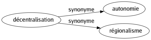 Synonyme de Décentralisation : Autonomie Régionalisme 