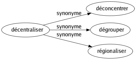 Synonyme de Décentraliser : Déconcentrer Dégrouper Régionaliser 