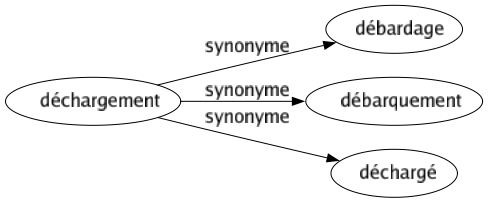 Synonyme de Déchargement : Débardage Débarquement Déchargé 