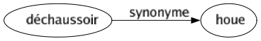 Synonyme de Déchaussoir : Houe 