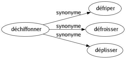 Synonyme de Déchiffonner : Défriper Défroisser Déplisser 