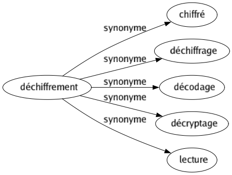 Synonyme de Déchiffrement : Chiffré Déchiffrage Décodage Décryptage Lecture 