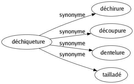 Synonyme de Déchiqueture : Déchirure Découpure Dentelure Tailladé 