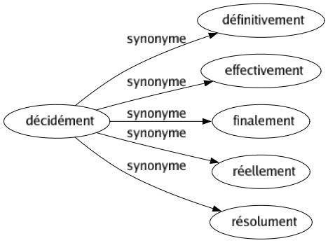 Synonyme de Décidément : Définitivement Effectivement Finalement Réellement Résolument 