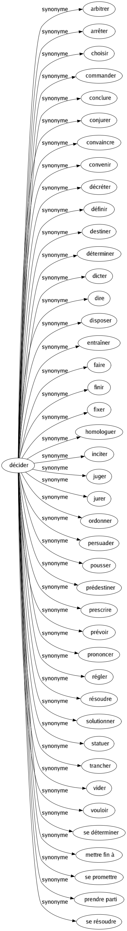 Synonyme de Décider : Arbitrer Arrêter Choisir Commander Conclure Conjurer Convaincre Convenir Décréter Définir Destiner Déterminer Dicter Dire Disposer Entraîner Faire Finir Fixer Homologuer Inciter Juger Jurer Ordonner Persuader Pousser Prédestiner Prescrire Prévoir Prononcer Régler Résoudre Solutionner Statuer Trancher Vider Vouloir Se déterminer Mettre fin à Se promettre Prendre parti Se résoudre 