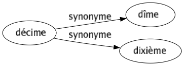 Synonyme de Décime : Dîme Dixième 