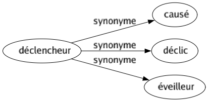 Synonyme de Déclencheur : Causé Déclic Éveilleur 