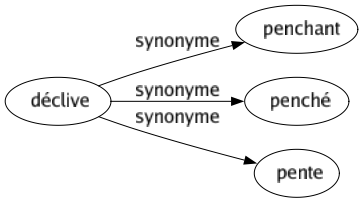 Synonyme de Déclive : Penchant Penché Pente 