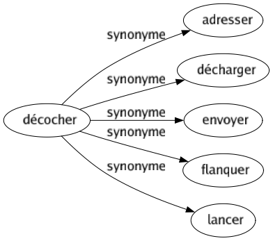 Synonyme de Décocher : Adresser Décharger Envoyer Flanquer Lancer 