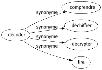 Synonyme de Décoder : Comprendre Déchiffrer Décrypter Lire 