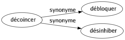 Synonyme de Décoincer : Débloquer Désinhiber 